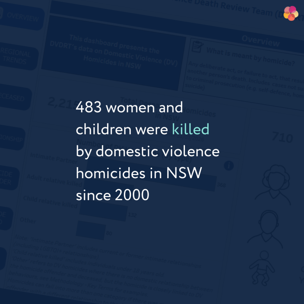 Four in five intimate partner homicide victims are women